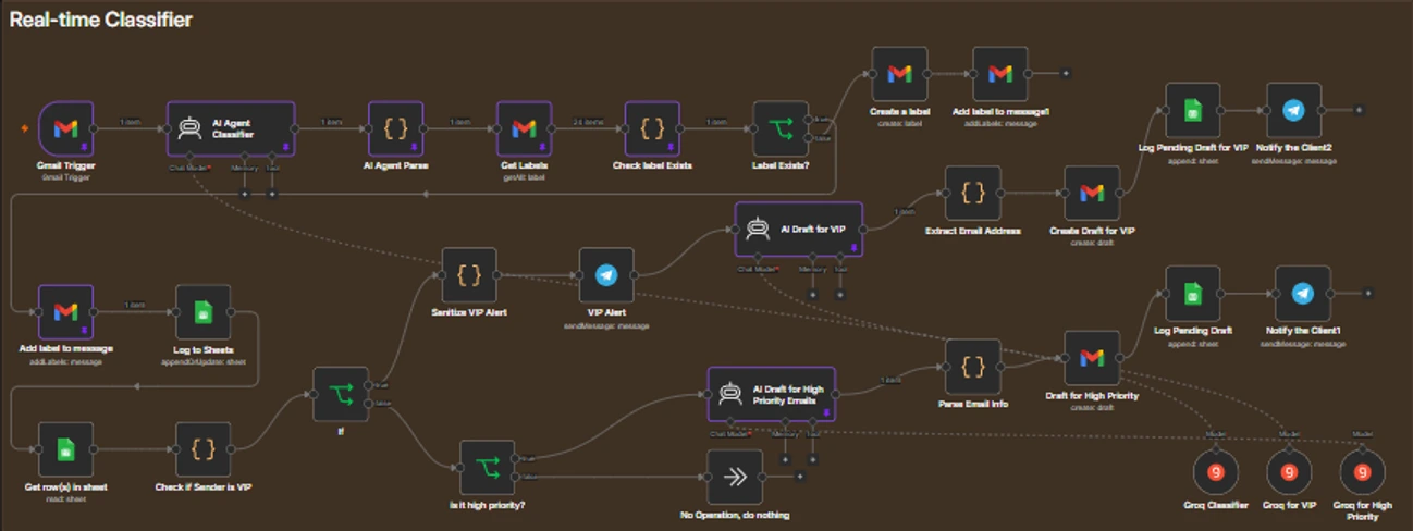 Authentic classification and draft-routing excerpt from my AI email management n8n project